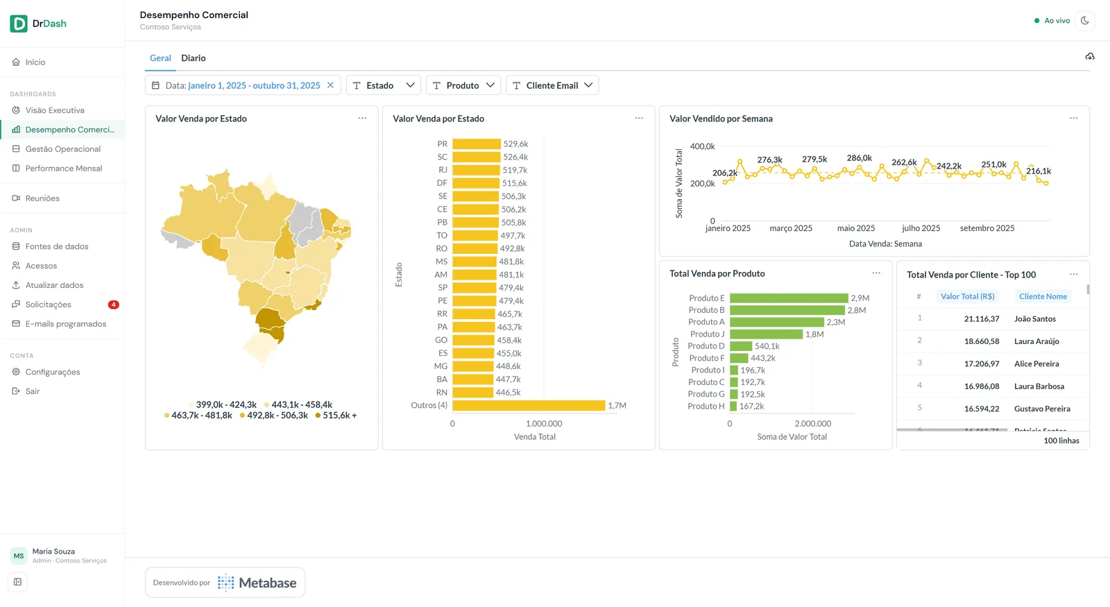 Dashboard de exemplo no painel DrDash, com KPI de lucro, gráfico de faturamento por mês e ranking de procedimentos por dentista.